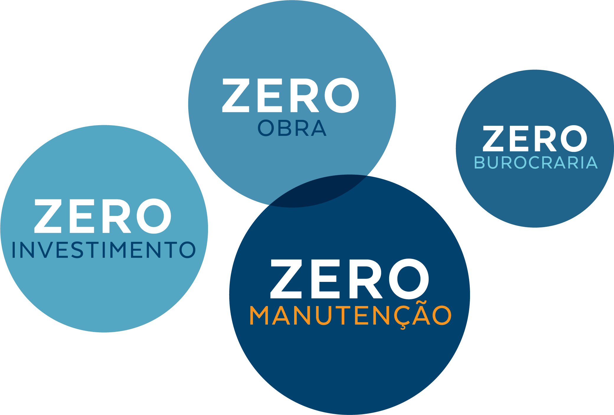 Zero Invesimento, Zero Obra, Zero Burocracia, Zero Manutenção